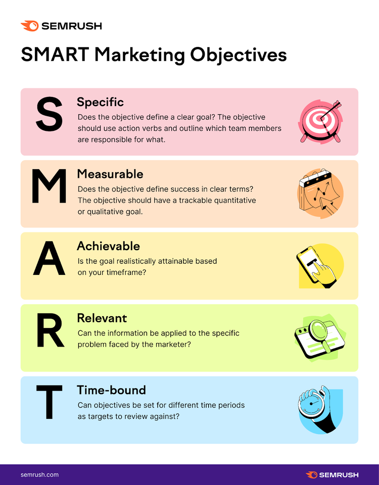 una imagen que explica los Objetivos de Marketing SMART de Semrush