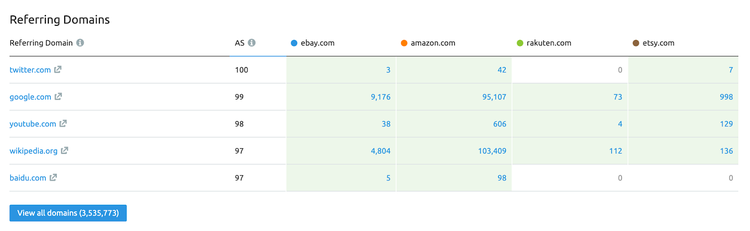 Reporte de Dominios Referentes de Semrush mostrando dominios que enlaza y sus backlinks