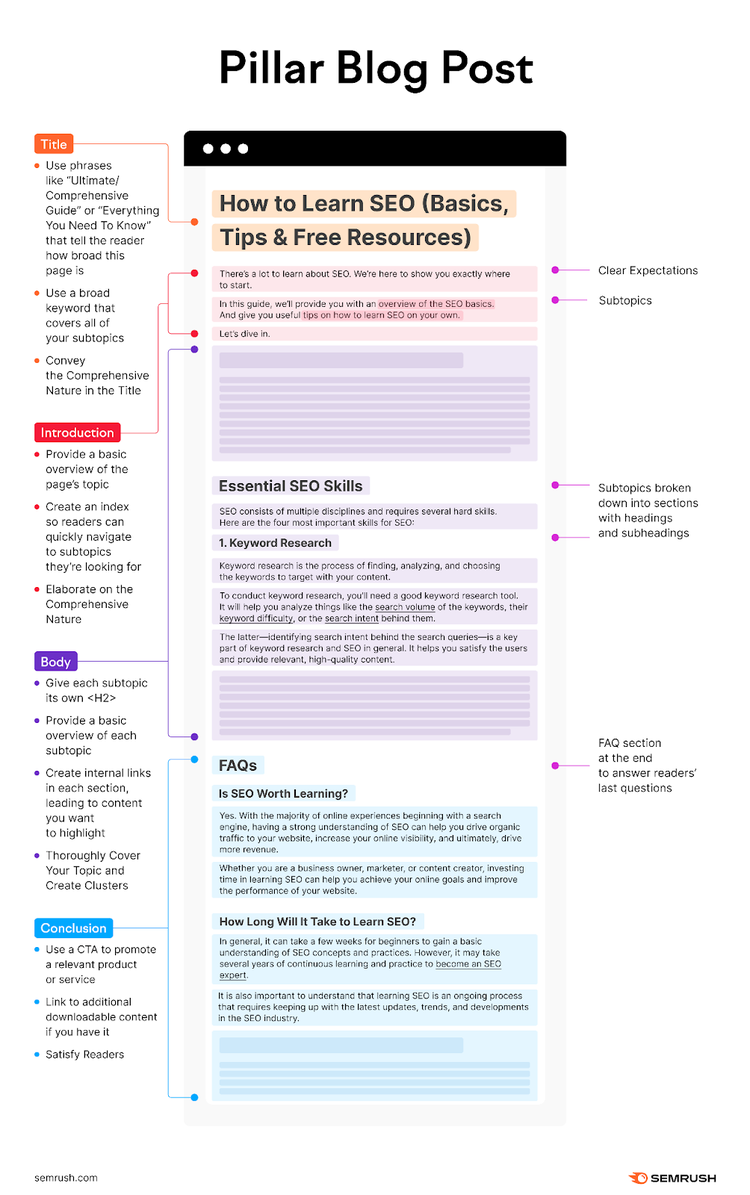 Una infografía en la que se exponen y explican las secciones de los "Pillar Blog Post".