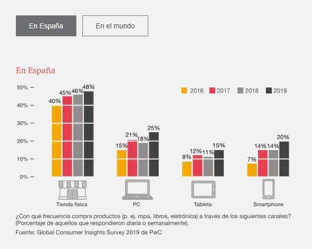 Hábitos de compra en españa