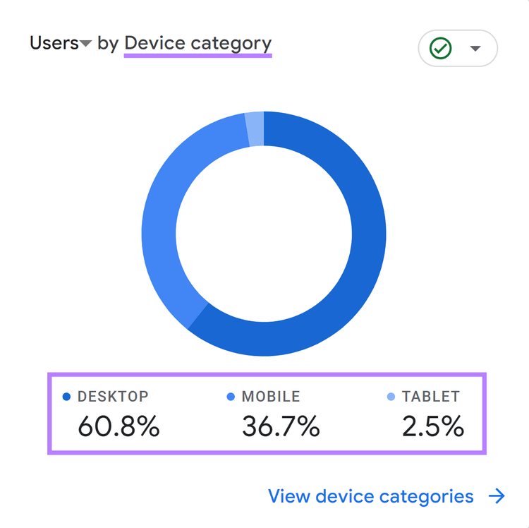 Datos de usuarios por dispositivo mostrados en Google Analytics