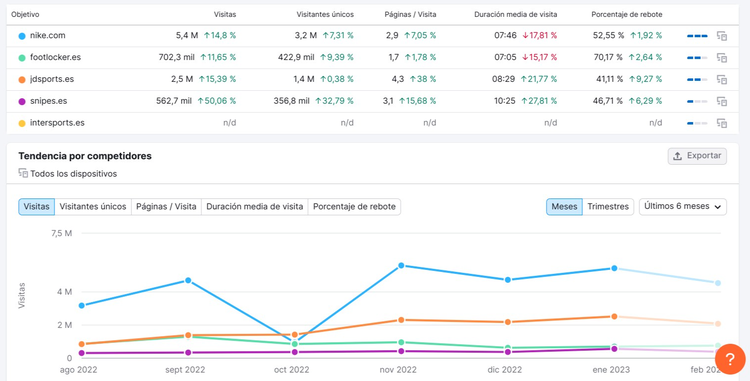 Tabla de métricas de tráfico con gráfico de tendencias por competidor