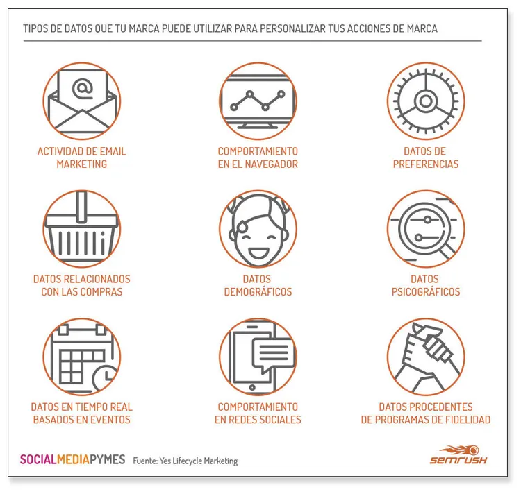 Infografik showing 9 data types brands can use for personalization: email, behavior, preferences, etc