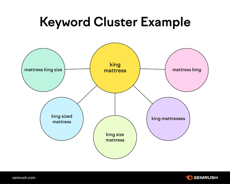 cluster de palabras clave ejemplo infográfico