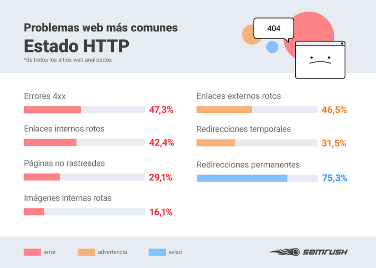 Errores SEO - Infografía estado HTTP y problemas de servidor