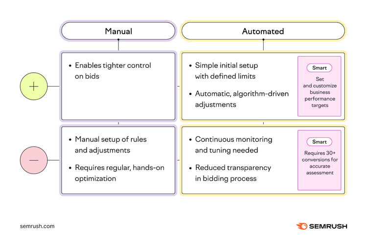 Google Ads: puja manual vs automatizada