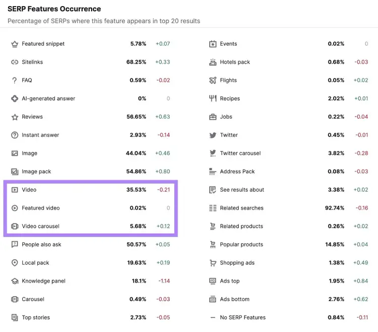 Tabla características SERP Video 35,53% ocurrencia fragmento destacado