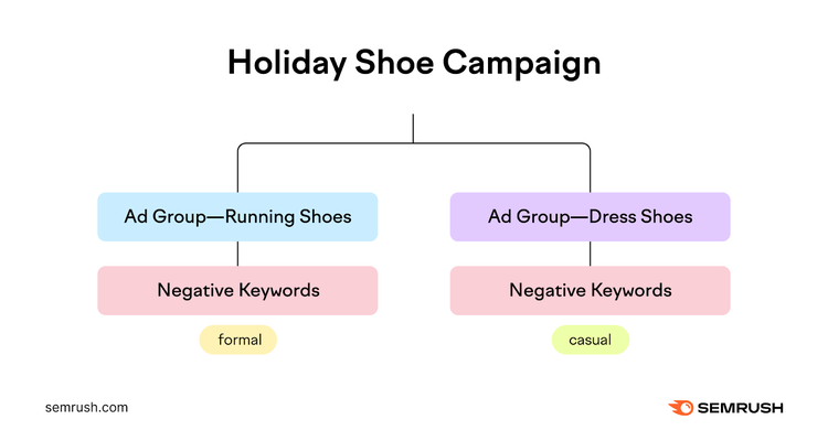una representación visual de "Campaña de zapatos de vacaciones" con palabras clave negativas "formal" e "informal