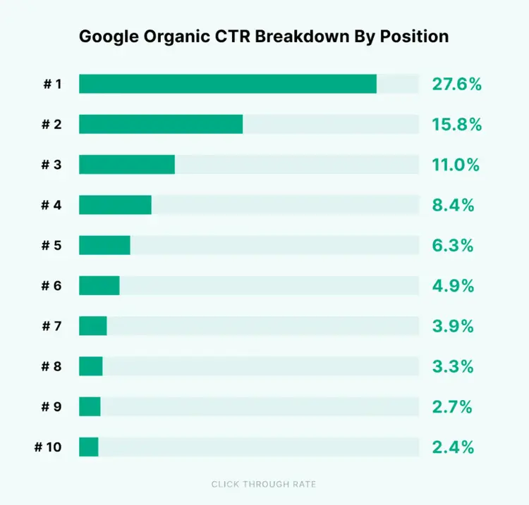 Gráfico "Desglose del CTR orgánico de Google por posición" del estudio de Backlinko