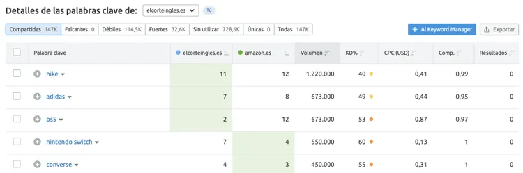 Detalles palabras clave Semrush volumen búsqueda dificultad competencia