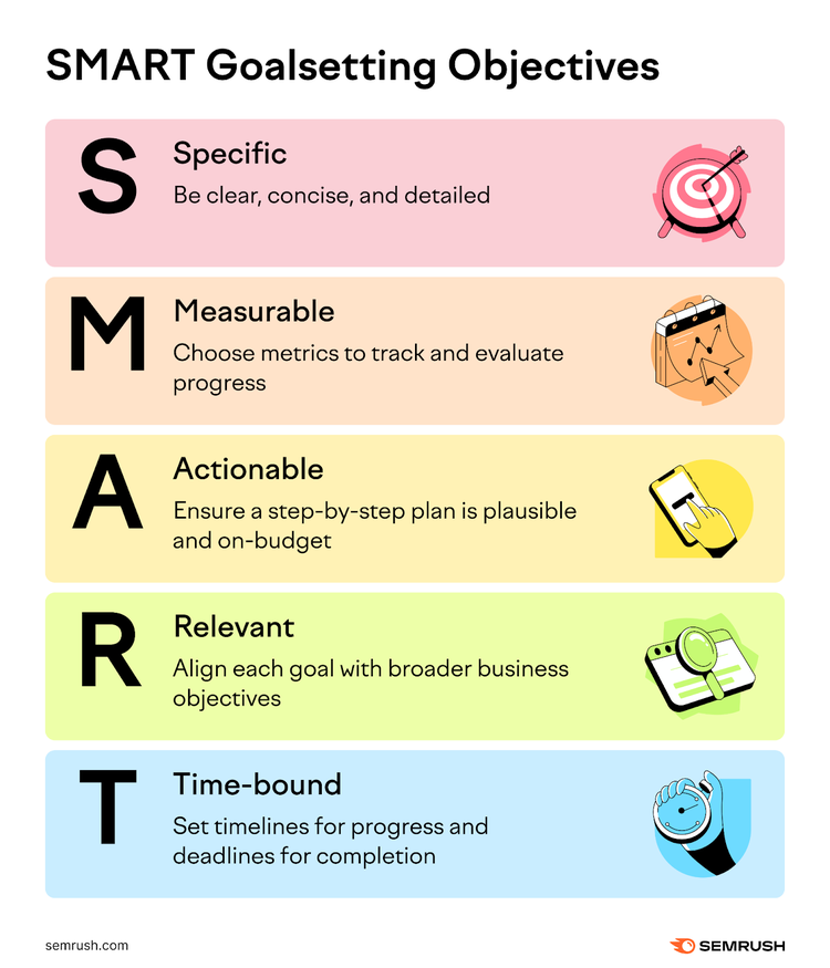 Objetivos de marketing SMART. S o específico significa ser claro, conciso y detallista. M o mensurable significa elegir métricas para seguir y evaluar el progreso. A o medios procesables garantizan que un plan paso a paso sea plausible y se ajuste al presupuesto. Los medios R o relevantes alinean cada objetivo con objetivos empresariales más amplios. T o time-bound significa establecer plazos para el progreso y fechas límite para la finalización