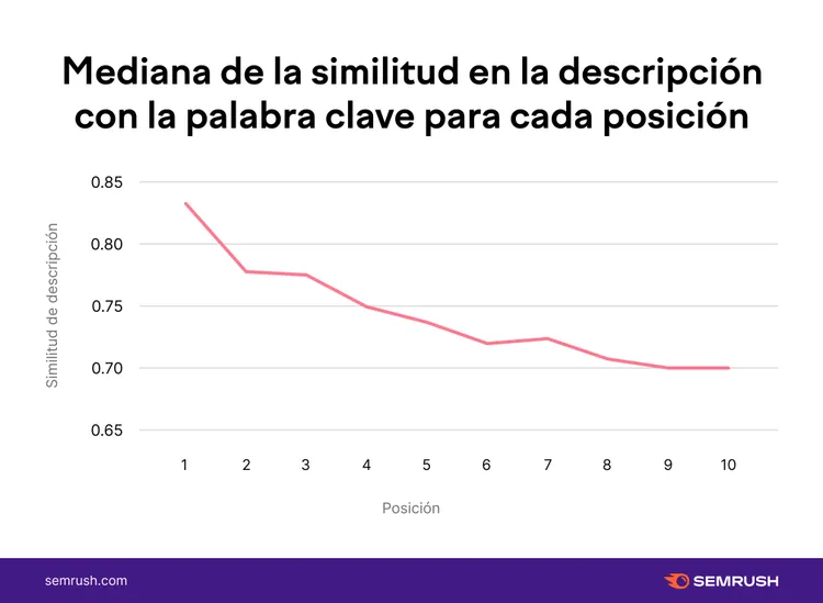 Gráfico líneas: similitud descripción 0.83 posición 1, 0.70 pos 10