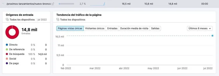 Ford Bronco landing page análisis métricas competencia Peugeot