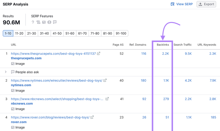 "Backlinks" destacados en la tabla "Análisis SERP" de Resumen de palabras clave para "juguetes buenos para perros"