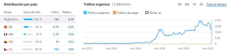 marketing-verde-vision-general-dominio-semrush-tendencia-trafico-ekoideas