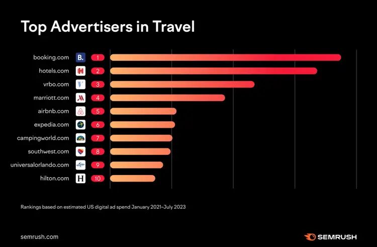 Gráfico de barras con principales anunciantes en sector de viajes