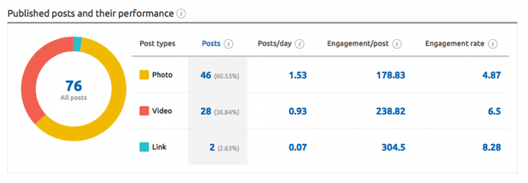 Planificación de contenidos en redes sociales - Tipos post