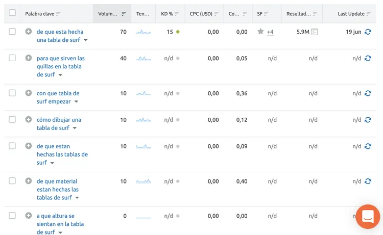 Keyword Magic Tool filtro palabras clave preguntas