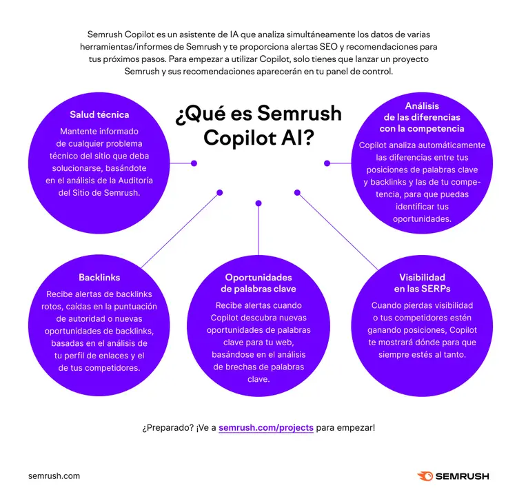 Diagrama Semrush Copilot AI con 6 características en círculos purpura