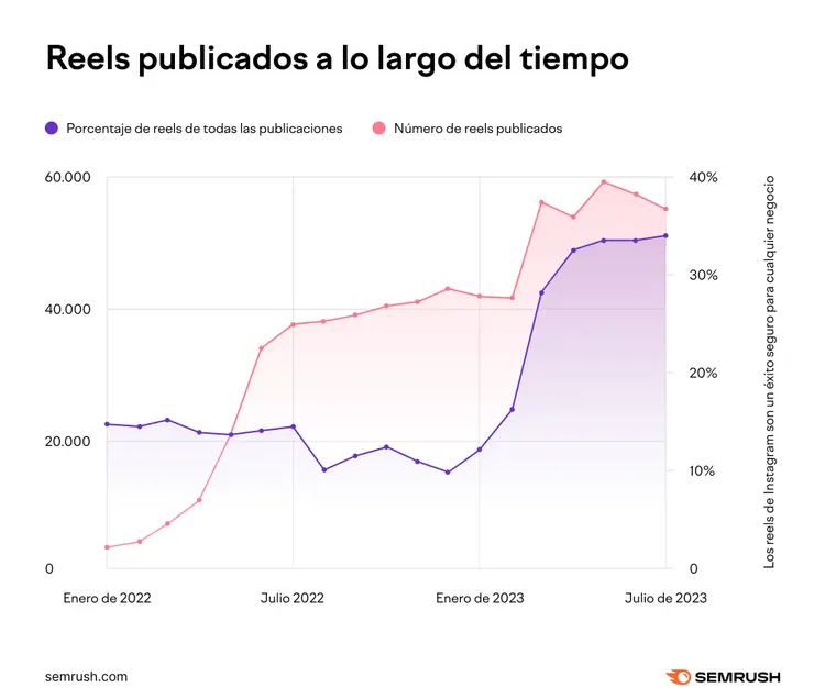 Gráfico de líneas de reels publicados: crecimiento de 508 en enero 2022 a 18.950 en julio 2023