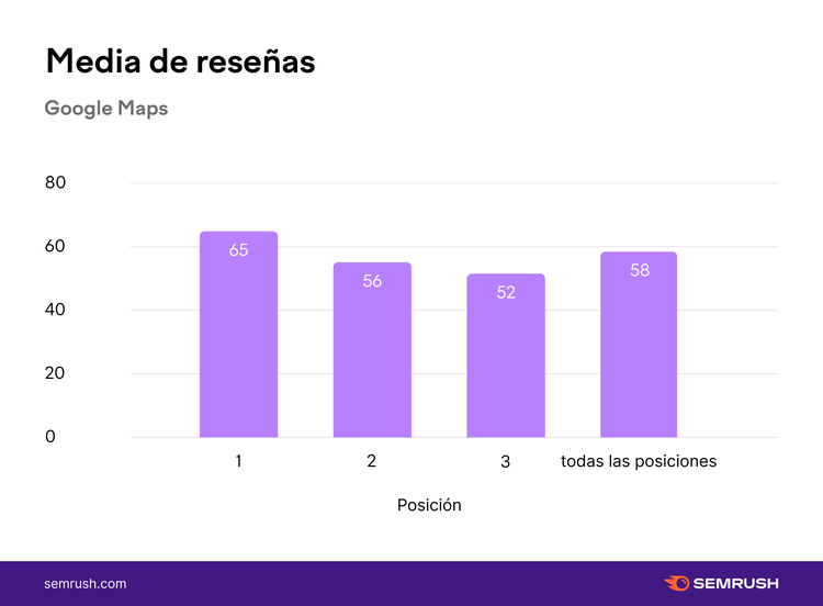 Gráfico barras: mediana 65, 56, 52 reseñas Maps por posición