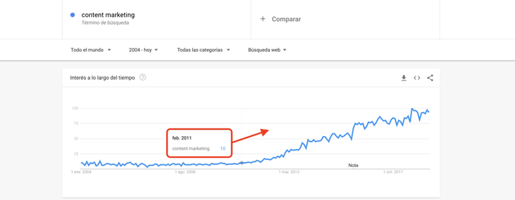 Google Panda - Content marketing en Google Trend