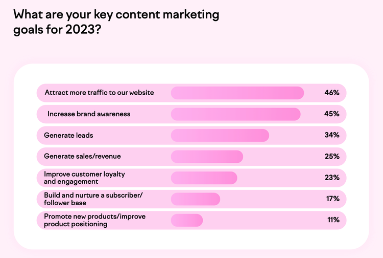 Gráfico "Cuáles son tus objetivos clave de marketing de contenidos para 2023" con respuestas