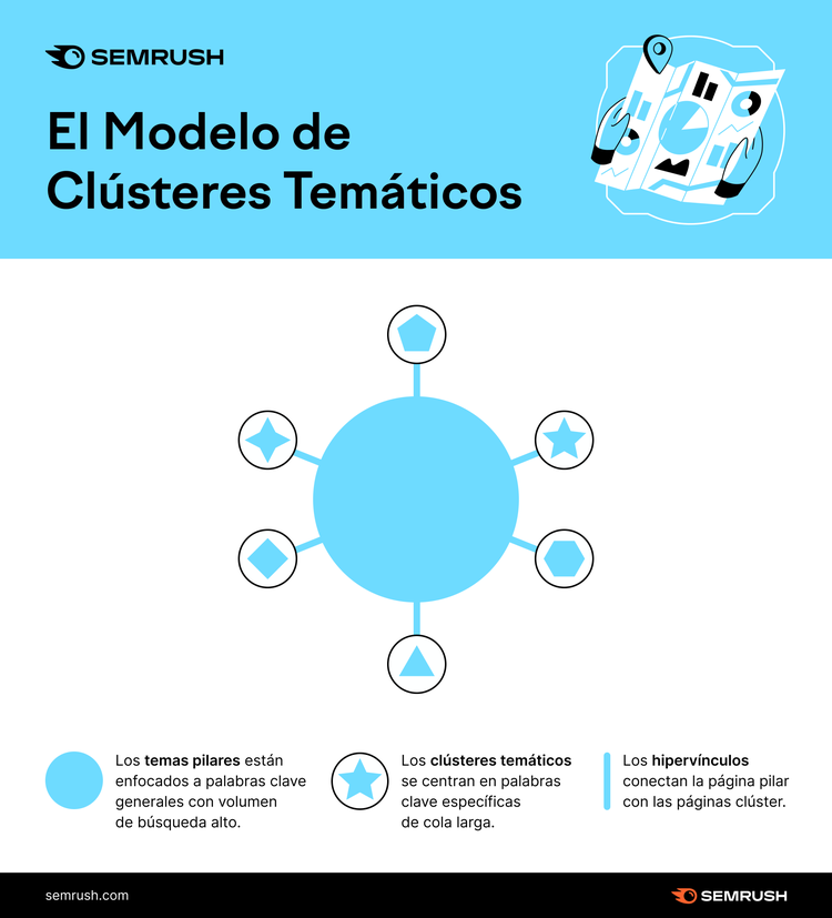 Infografía de Semrush sobre el modelo de clústeres de contenido