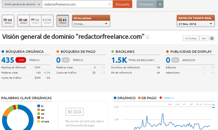 Visión general dominio redactorfreelance.com