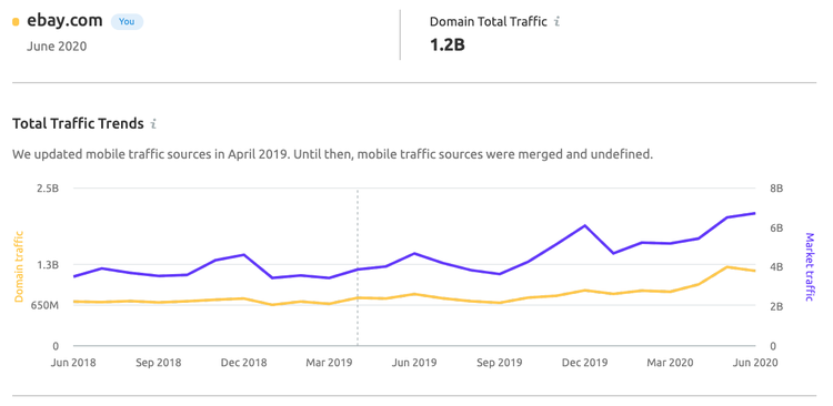 SEMrush’s Market Explorer traffic trends