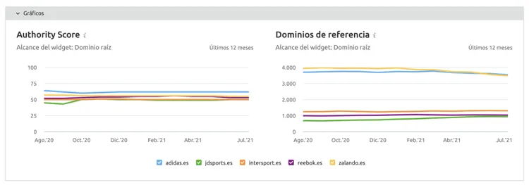 Gráficos: Authority Score y dominios referencia comparación últimos 12 meses