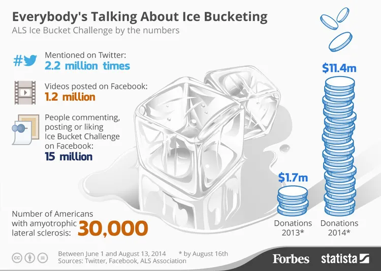 ice bucket challenge - redes sociales