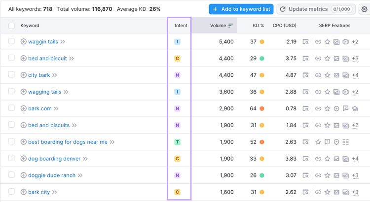 Resultados de Keyword Magic Tool para "dog boarding denver" con la columna "Intent" resaltada