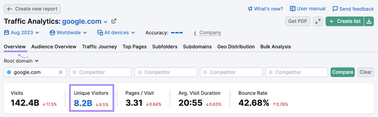 Traffic Analytics muestra que Google tuvo 8.200 millones de visitantes únicos en junio de 2023