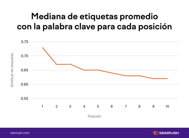 Gráfico líneas: similitud etiquetas 0.73 posición 1, 0.65 pos 10