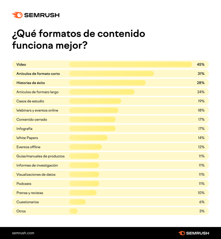 Gráfico formatos contenido efectivos con porcentajes