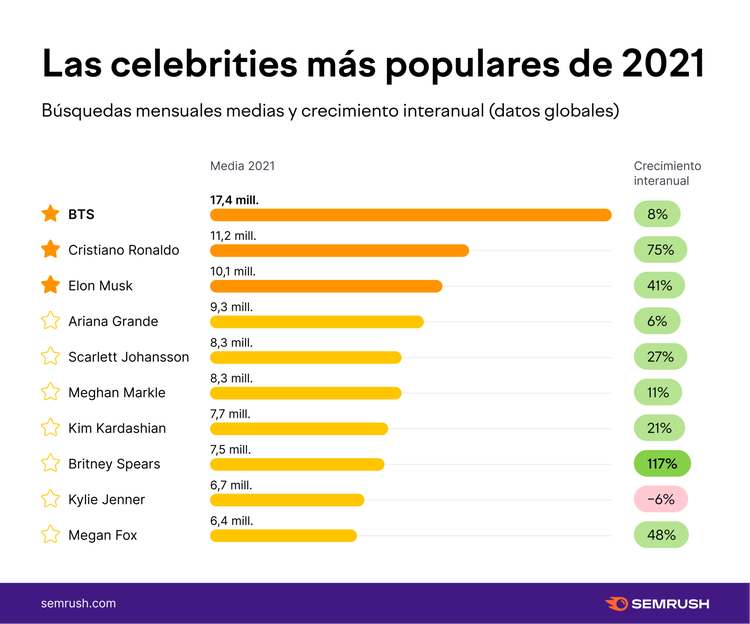 Celebridades más populares 2021: BTS, Cristiano Ronaldo, Elon Musk