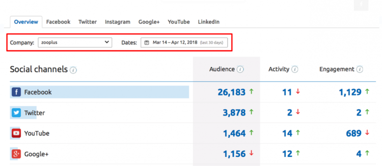 Planificación de contenidos en redes sociales - Canales