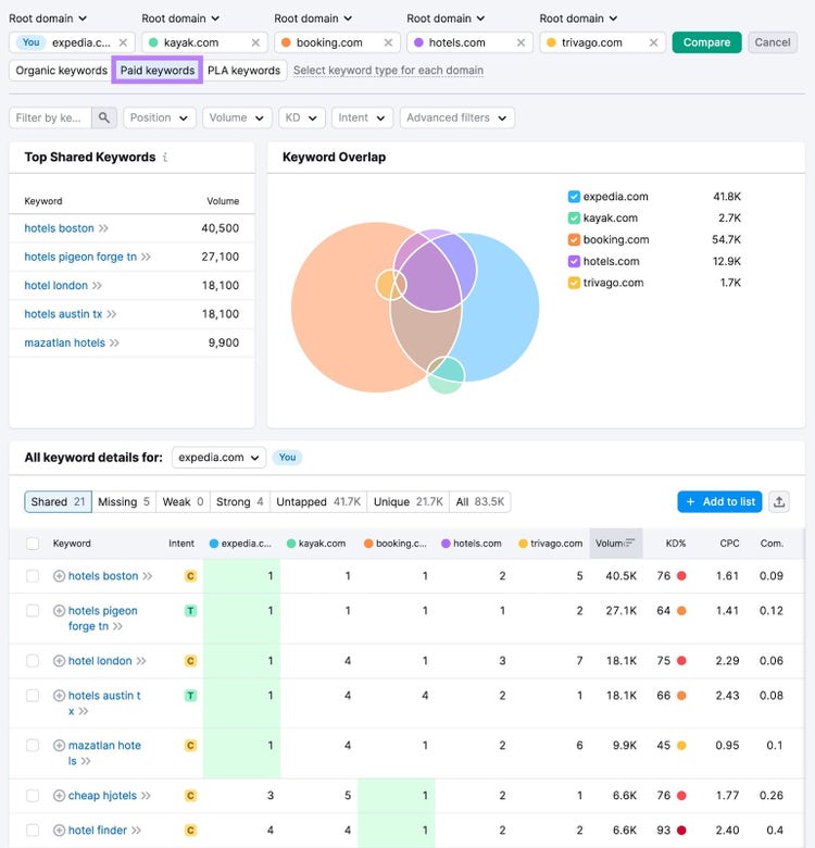 La herramienta Semrush Keyword Gap muestra las posiciones de las palabras clave de pago para expedia.com y sus competidores junto con un gráfico de solapamiento de palabras clave