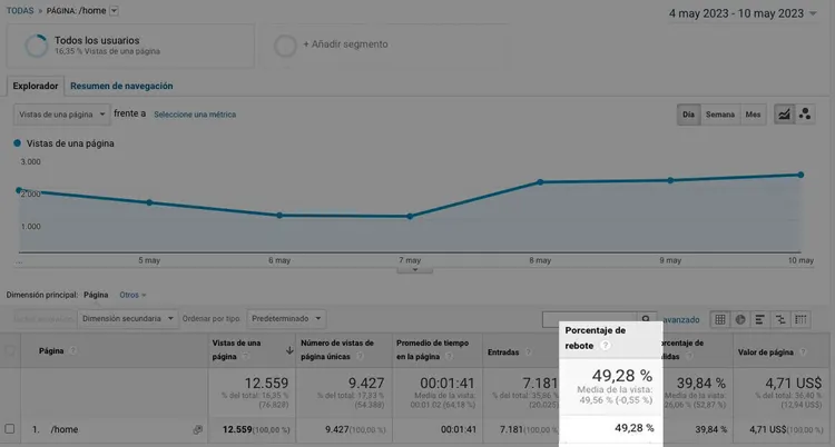 Panel Google Analytics UA mostrando gráfico de tasa de rebote y tabla de métricas