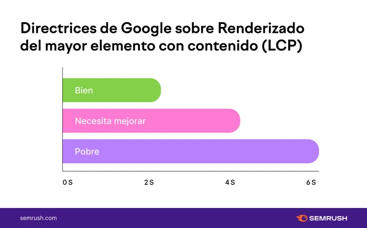 Gráfico directrices Google LCP mostrando rangos Bien Verde Necesita mejorar Rosa Pobre