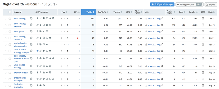organic search position data from SEMrush