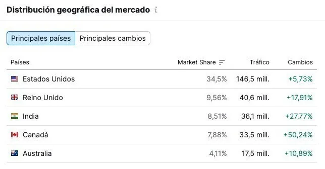 Distribución geográfica mercado mostrando top cinco países: USA 34,5%, UK 9,56%, India 8,51%