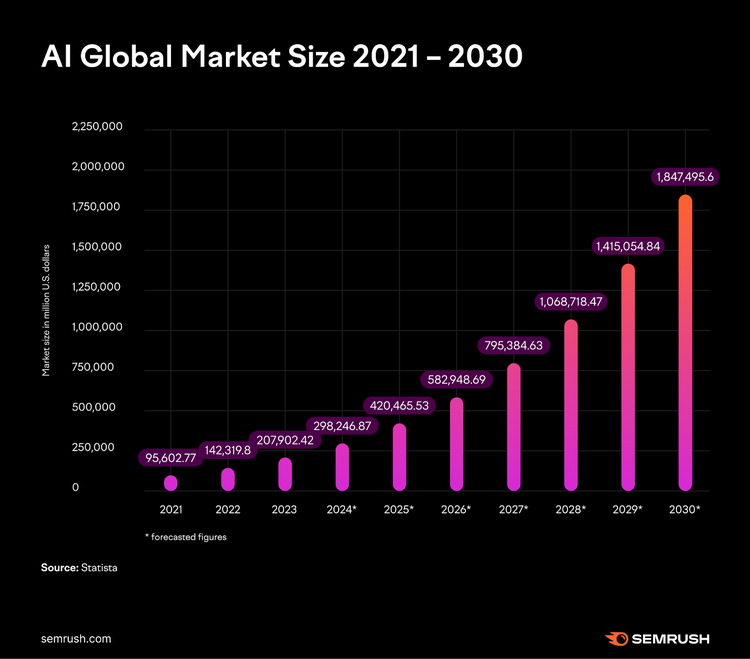 Un gráfico a partir de datos de Statista, que muestra el tamaño del mercado mundial de IA 2021-2030