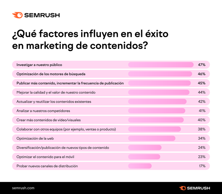 Gráfico factores éxito marketing contenidos porcentajes
