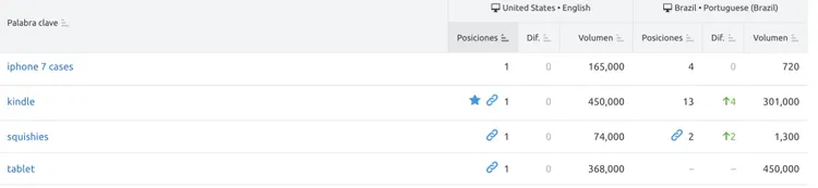 Keyword Magic Tool interfaz búsqueda español cómo entrenar palabras