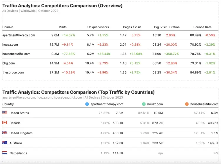 "Análisis del tráfico: Comparación de competidores (Visión general y Tráfico principal por países)" del informe con nuevos competidores añadidos