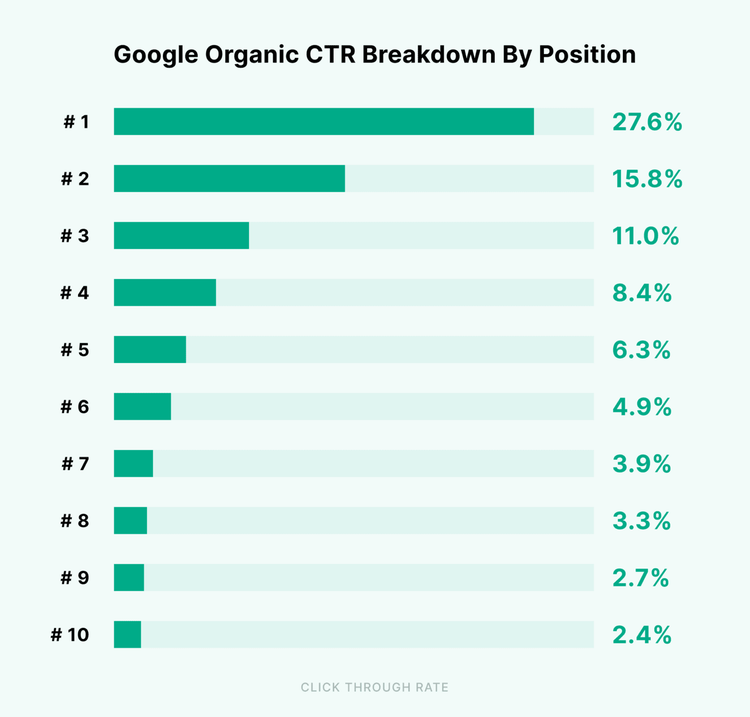 Un gráfico que muestra el desglose del CTR orgánico de Google por posición"