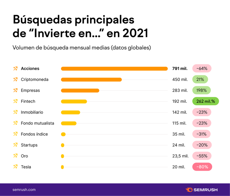 Búsquedas inversión 2021: acciones 791M, criptomonedas 450M