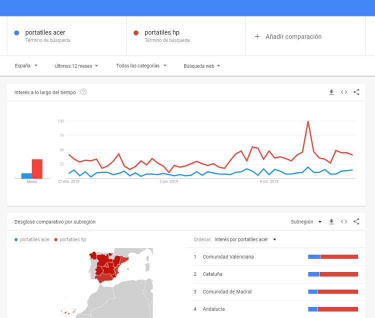 Qué es un keyword research - Google Trends